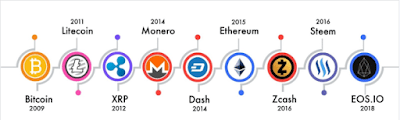 Different-altcoins-timeline