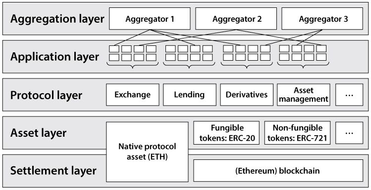 The DeFi Stack Figure