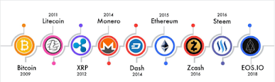Altcoins (Alternative Coins) 2 Different-altcoins-timeline