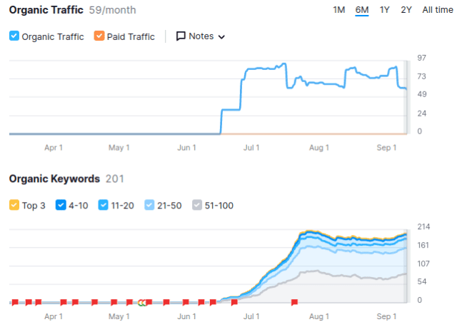 StartOfLocalSEOCampaign StartOfLocalSEOCampaign