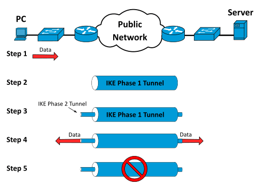 IPSec VPN-en