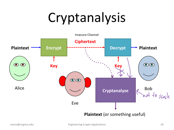 Cryptography 8 Cryptoanalysis