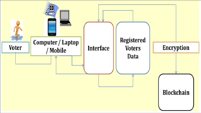 blockchain-voting-diagram