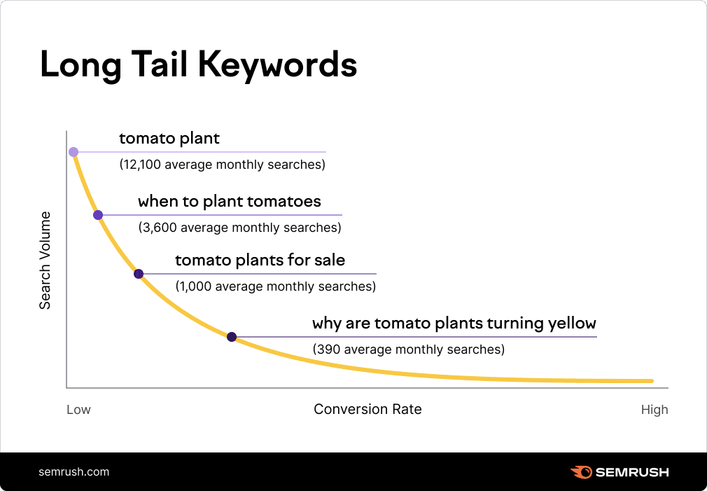 What Are Long-Tail Keywords And Why You Should Adopt Them 35 Longtail-keywords