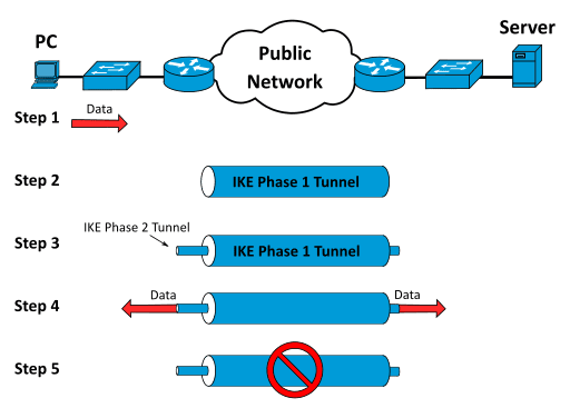 IPSec VPN-en