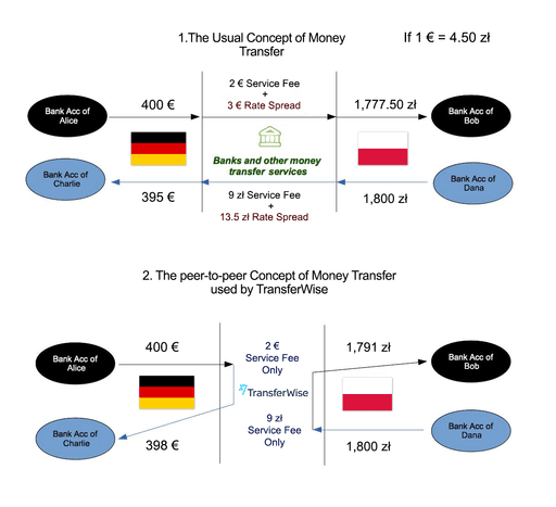 idea of peer-to-peer money transfer